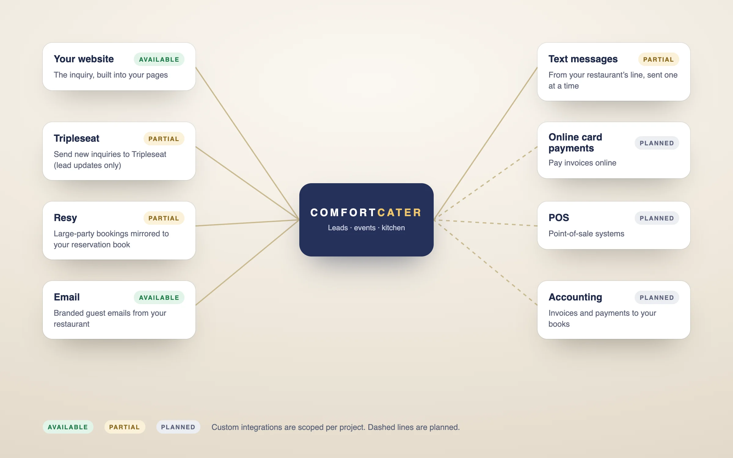 Diagram of ComfortCater connections labelled available, partial or planned: website, Tripleseat, Resy, email, text messages, card payments, POS and accounting